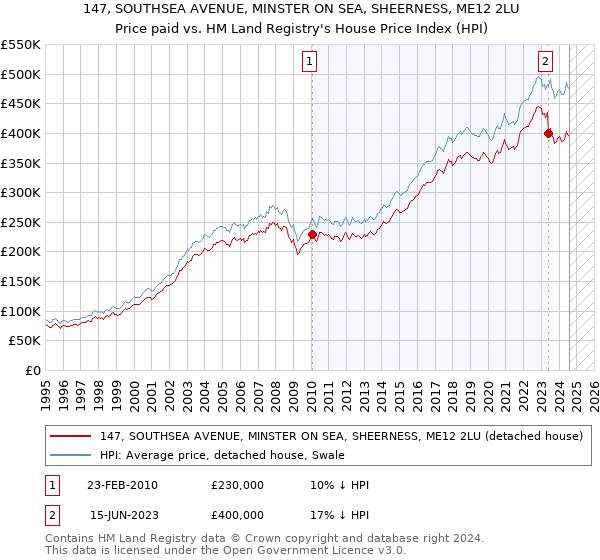 147, SOUTHSEA AVENUE, MINSTER ON SEA, SHEERNESS, ME12 2LU: Price paid vs HM Land Registry's House Price Index