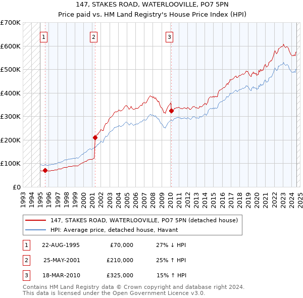 147, STAKES ROAD, WATERLOOVILLE, PO7 5PN: Price paid vs HM Land Registry's House Price Index