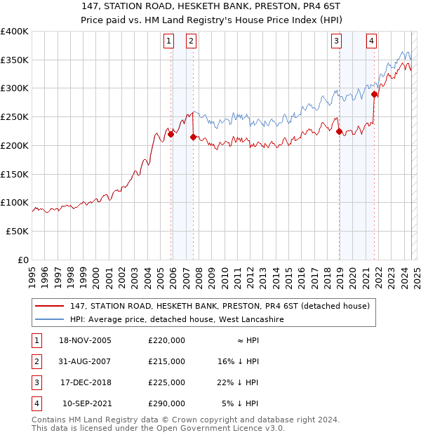 147, STATION ROAD, HESKETH BANK, PRESTON, PR4 6ST: Price paid vs HM Land Registry's House Price Index