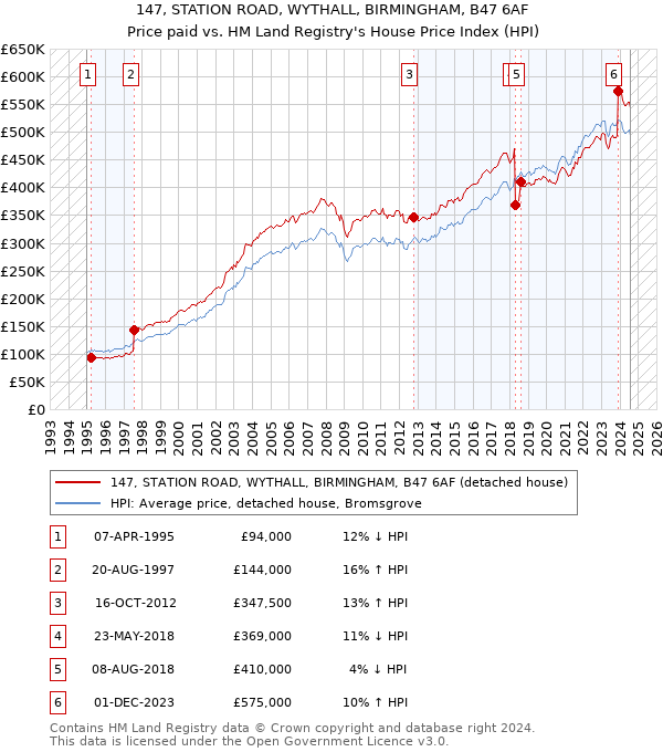 147, STATION ROAD, WYTHALL, BIRMINGHAM, B47 6AF: Price paid vs HM Land Registry's House Price Index