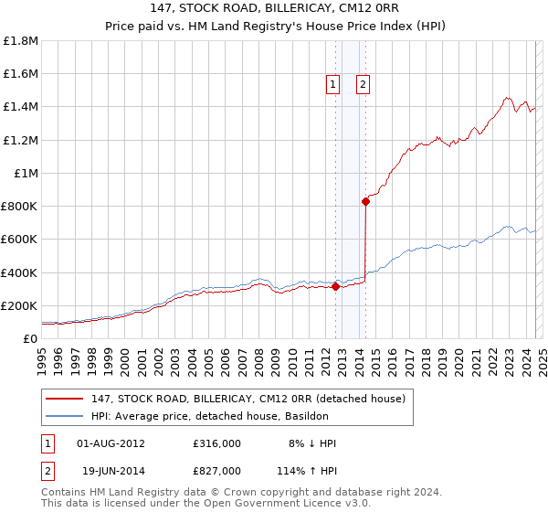 147, STOCK ROAD, BILLERICAY, CM12 0RR: Price paid vs HM Land Registry's House Price Index