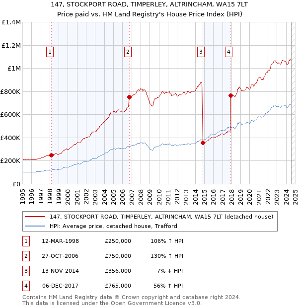 147, STOCKPORT ROAD, TIMPERLEY, ALTRINCHAM, WA15 7LT: Price paid vs HM Land Registry's House Price Index