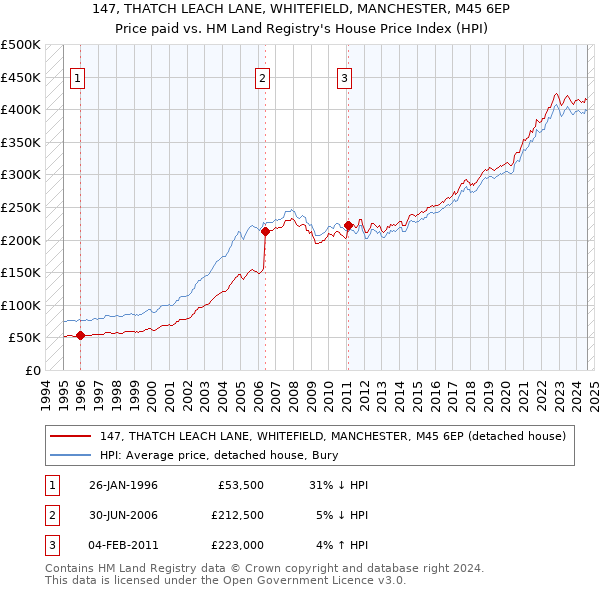 147, THATCH LEACH LANE, WHITEFIELD, MANCHESTER, M45 6EP: Price paid vs HM Land Registry's House Price Index