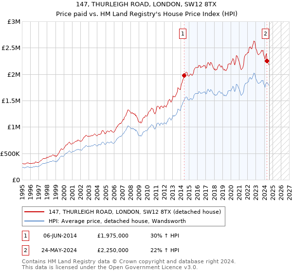 147, THURLEIGH ROAD, LONDON, SW12 8TX: Price paid vs HM Land Registry's House Price Index