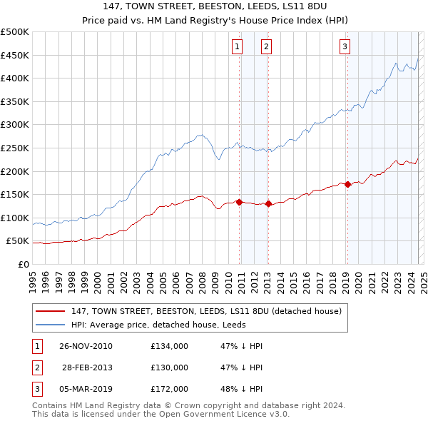 147, TOWN STREET, BEESTON, LEEDS, LS11 8DU: Price paid vs HM Land Registry's House Price Index