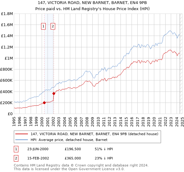 147, VICTORIA ROAD, NEW BARNET, BARNET, EN4 9PB: Price paid vs HM Land Registry's House Price Index