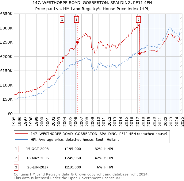 147, WESTHORPE ROAD, GOSBERTON, SPALDING, PE11 4EN: Price paid vs HM Land Registry's House Price Index