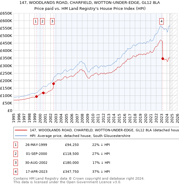 147, WOODLANDS ROAD, CHARFIELD, WOTTON-UNDER-EDGE, GL12 8LA: Price paid vs HM Land Registry's House Price Index