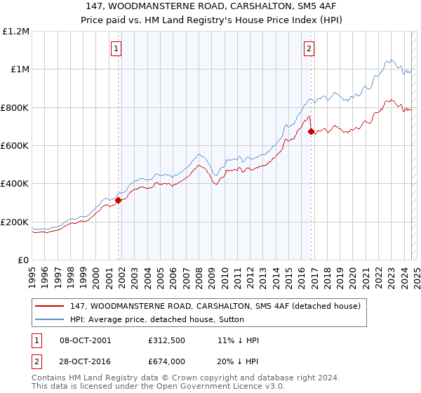 147, WOODMANSTERNE ROAD, CARSHALTON, SM5 4AF: Price paid vs HM Land Registry's House Price Index