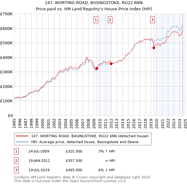 147, WORTING ROAD, BASINGSTOKE, RG22 6NN: Price paid vs HM Land Registry's House Price Index