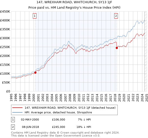 147, WREXHAM ROAD, WHITCHURCH, SY13 1JF: Price paid vs HM Land Registry's House Price Index