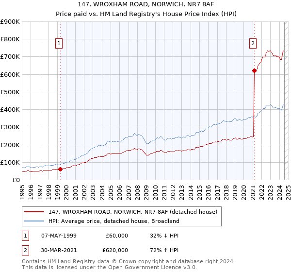 147, WROXHAM ROAD, NORWICH, NR7 8AF: Price paid vs HM Land Registry's House Price Index