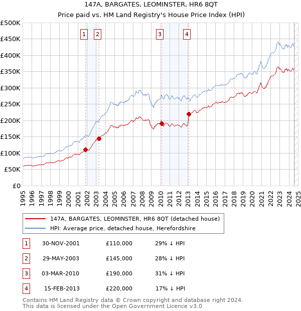 147A, BARGATES, LEOMINSTER, HR6 8QT: Price paid vs HM Land Registry's House Price Index