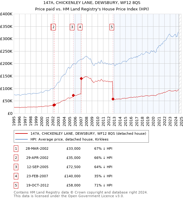 147A, CHICKENLEY LANE, DEWSBURY, WF12 8QS: Price paid vs HM Land Registry's House Price Index