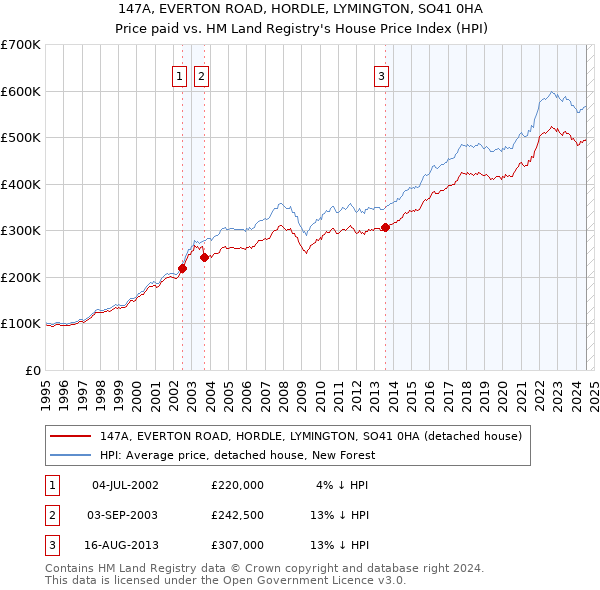 147A, EVERTON ROAD, HORDLE, LYMINGTON, SO41 0HA: Price paid vs HM Land Registry's House Price Index