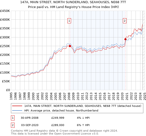 147A, MAIN STREET, NORTH SUNDERLAND, SEAHOUSES, NE68 7TT: Price paid vs HM Land Registry's House Price Index