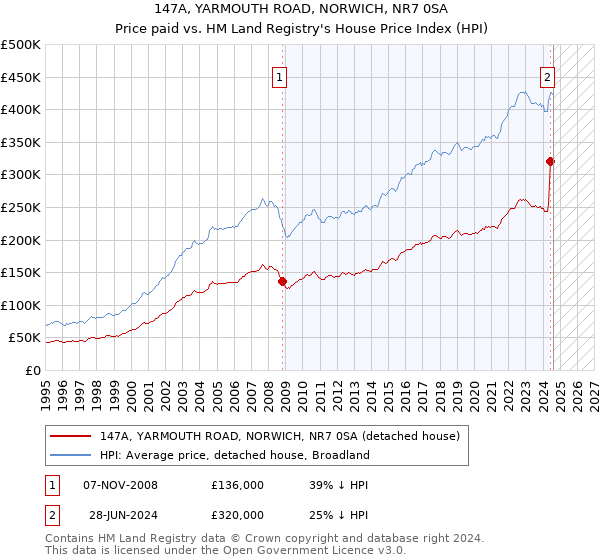 147A, YARMOUTH ROAD, NORWICH, NR7 0SA: Price paid vs HM Land Registry's House Price Index