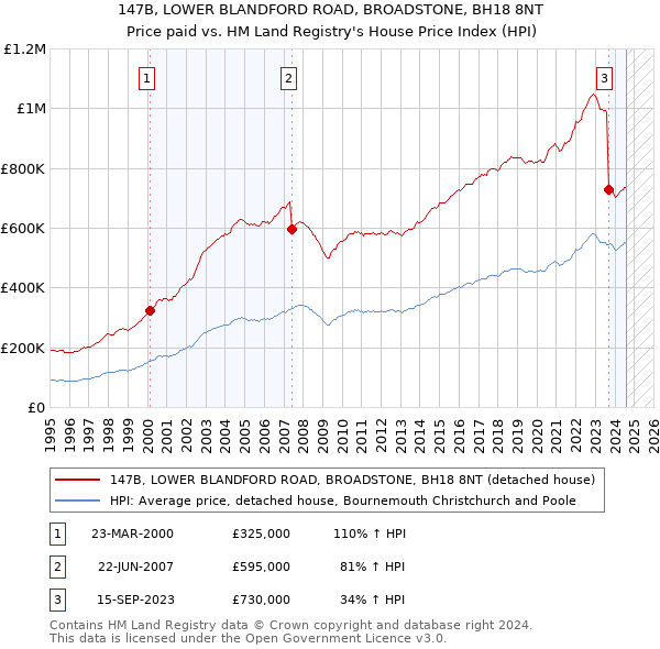 147B, LOWER BLANDFORD ROAD, BROADSTONE, BH18 8NT: Price paid vs HM Land Registry's House Price Index