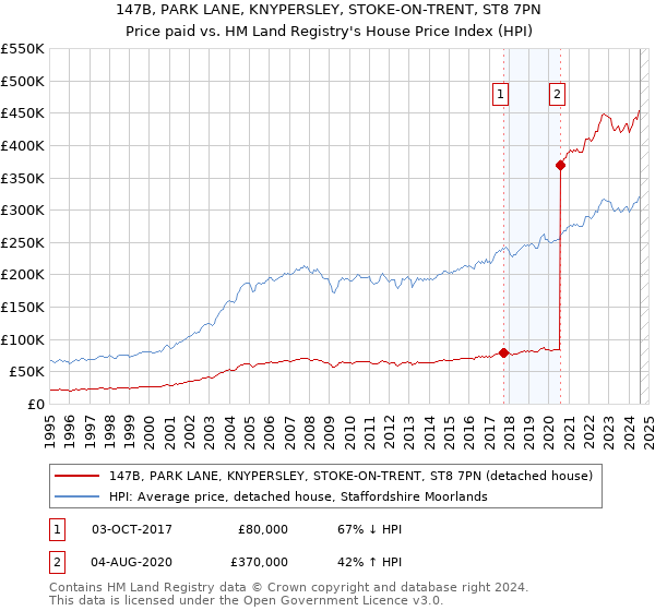 147B, PARK LANE, KNYPERSLEY, STOKE-ON-TRENT, ST8 7PN: Price paid vs HM Land Registry's House Price Index