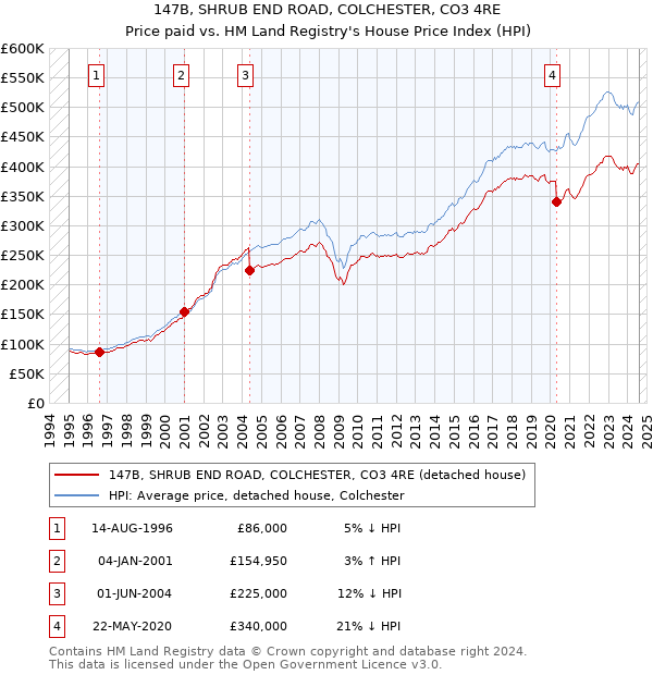 147B, SHRUB END ROAD, COLCHESTER, CO3 4RE: Price paid vs HM Land Registry's House Price Index