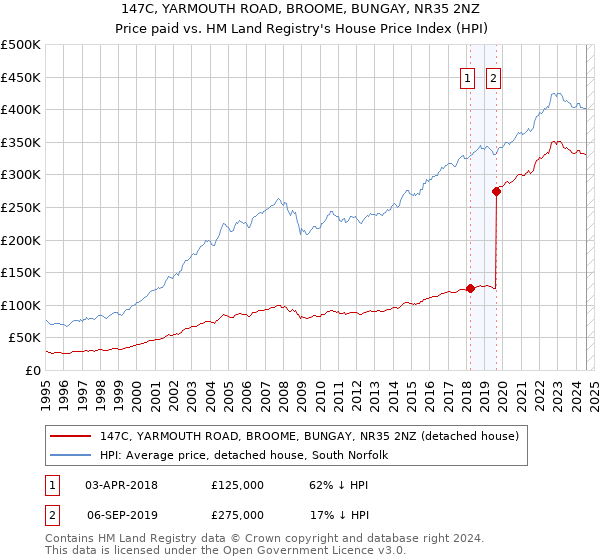 147C, YARMOUTH ROAD, BROOME, BUNGAY, NR35 2NZ: Price paid vs HM Land Registry's House Price Index