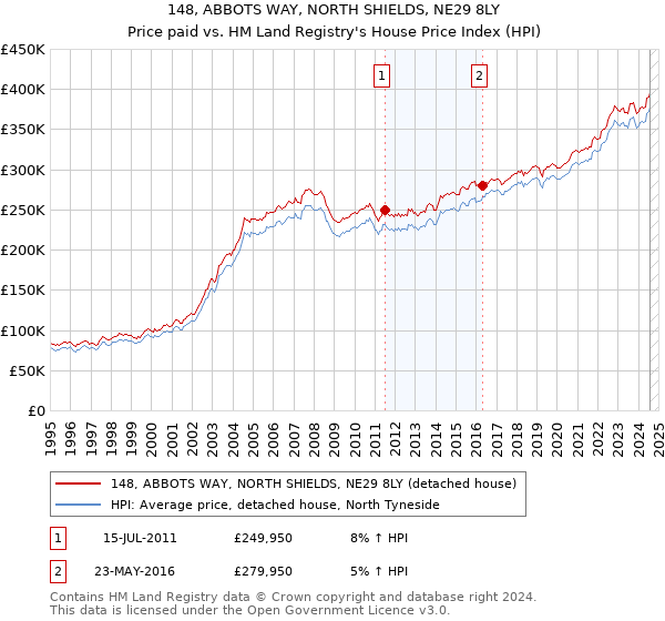 148, ABBOTS WAY, NORTH SHIELDS, NE29 8LY: Price paid vs HM Land Registry's House Price Index