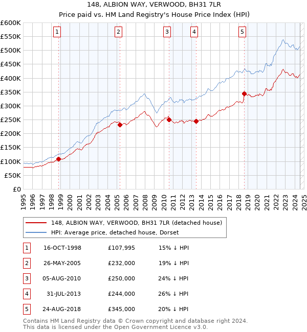 148, ALBION WAY, VERWOOD, BH31 7LR: Price paid vs HM Land Registry's House Price Index