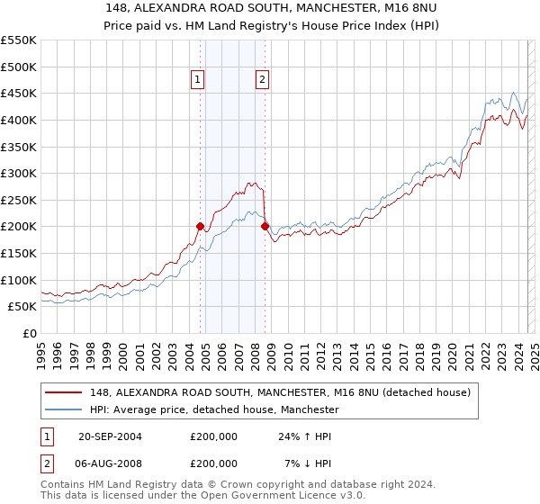 148, ALEXANDRA ROAD SOUTH, MANCHESTER, M16 8NU: Price paid vs HM Land Registry's House Price Index