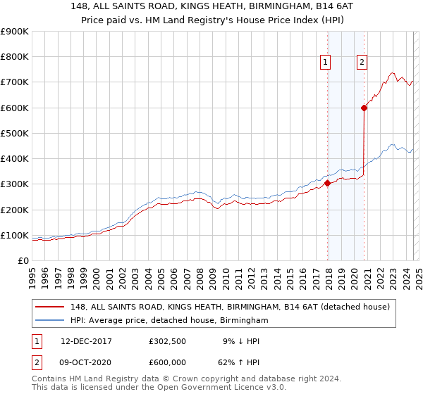 148, ALL SAINTS ROAD, KINGS HEATH, BIRMINGHAM, B14 6AT: Price paid vs HM Land Registry's House Price Index