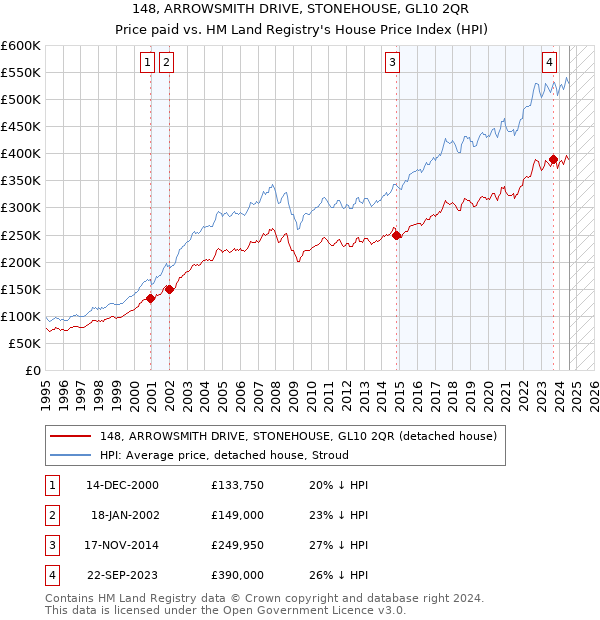 148, ARROWSMITH DRIVE, STONEHOUSE, GL10 2QR: Price paid vs HM Land Registry's House Price Index