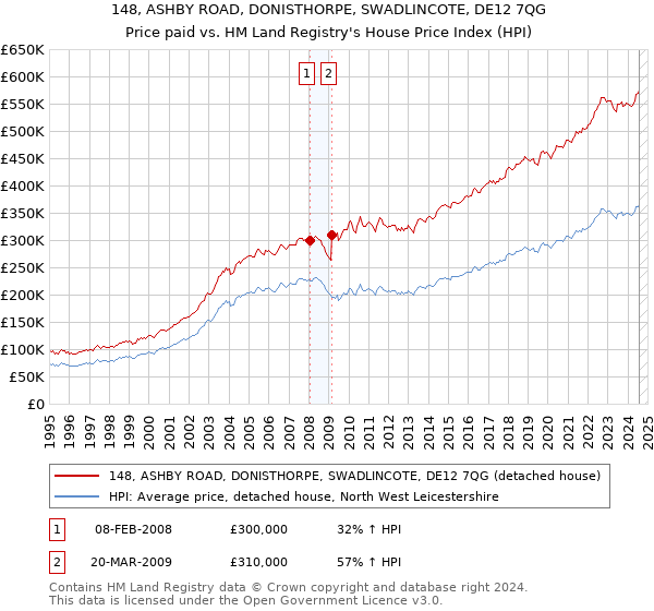 148, ASHBY ROAD, DONISTHORPE, SWADLINCOTE, DE12 7QG: Price paid vs HM Land Registry's House Price Index