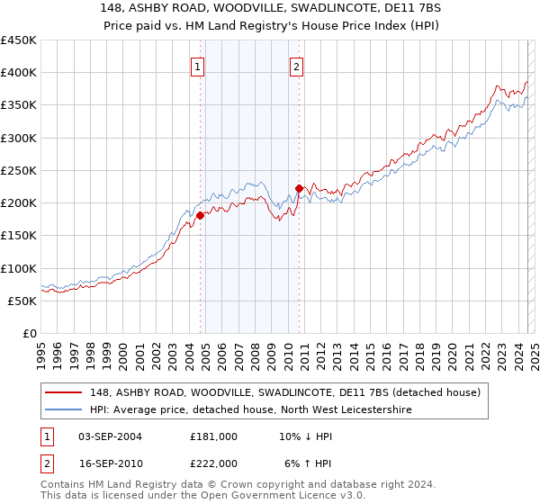 148, ASHBY ROAD, WOODVILLE, SWADLINCOTE, DE11 7BS: Price paid vs HM Land Registry's House Price Index