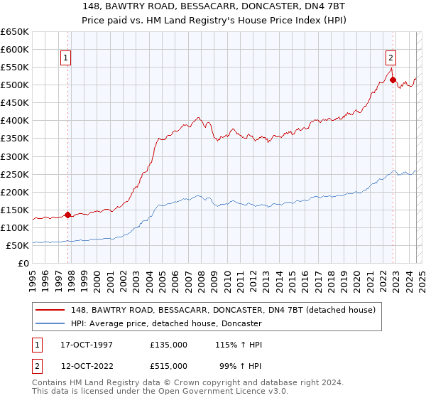 148, BAWTRY ROAD, BESSACARR, DONCASTER, DN4 7BT: Price paid vs HM Land Registry's House Price Index