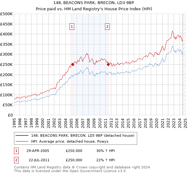 148, BEACONS PARK, BRECON, LD3 9BP: Price paid vs HM Land Registry's House Price Index