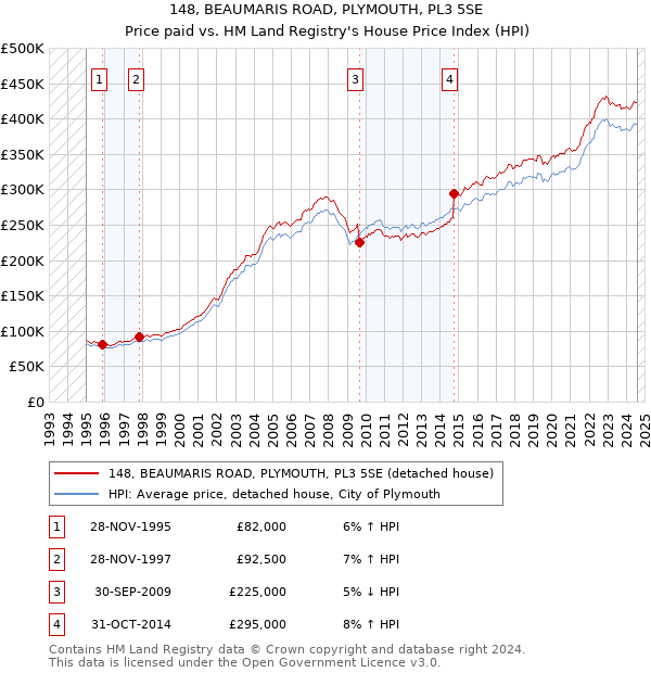 148, BEAUMARIS ROAD, PLYMOUTH, PL3 5SE: Price paid vs HM Land Registry's House Price Index