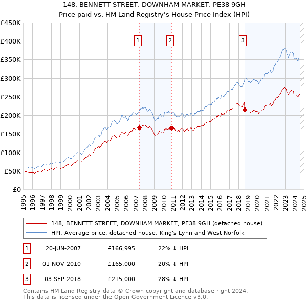 148, BENNETT STREET, DOWNHAM MARKET, PE38 9GH: Price paid vs HM Land Registry's House Price Index