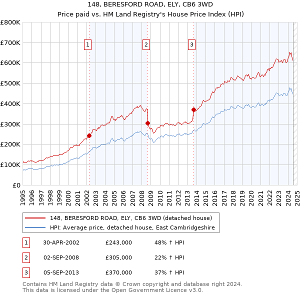 148, BERESFORD ROAD, ELY, CB6 3WD: Price paid vs HM Land Registry's House Price Index