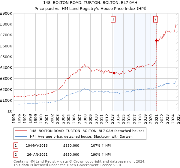 148, BOLTON ROAD, TURTON, BOLTON, BL7 0AH: Price paid vs HM Land Registry's House Price Index