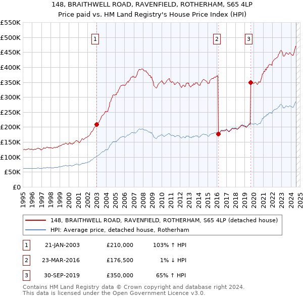 148, BRAITHWELL ROAD, RAVENFIELD, ROTHERHAM, S65 4LP: Price paid vs HM Land Registry's House Price Index