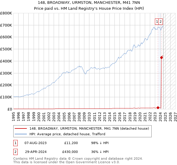 148, BROADWAY, URMSTON, MANCHESTER, M41 7NN: Price paid vs HM Land Registry's House Price Index