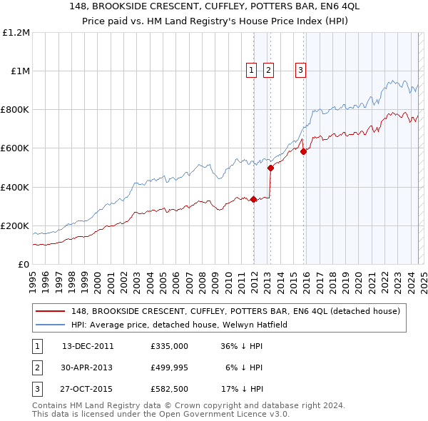 148, BROOKSIDE CRESCENT, CUFFLEY, POTTERS BAR, EN6 4QL: Price paid vs HM Land Registry's House Price Index