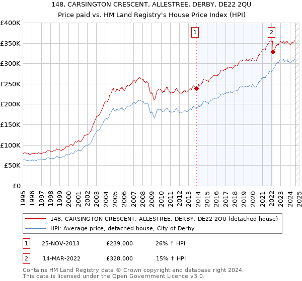 148, CARSINGTON CRESCENT, ALLESTREE, DERBY, DE22 2QU: Price paid vs HM Land Registry's House Price Index