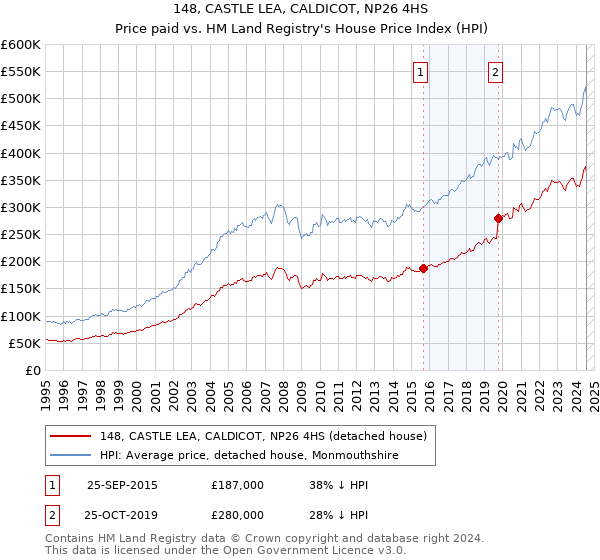 148, CASTLE LEA, CALDICOT, NP26 4HS: Price paid vs HM Land Registry's House Price Index