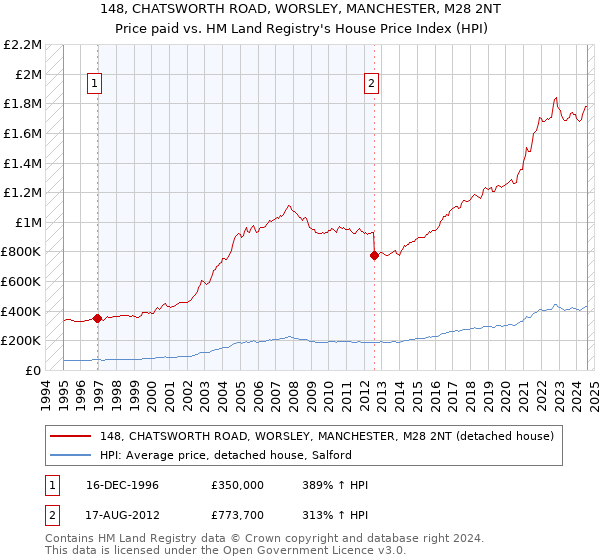 148, CHATSWORTH ROAD, WORSLEY, MANCHESTER, M28 2NT: Price paid vs HM Land Registry's House Price Index