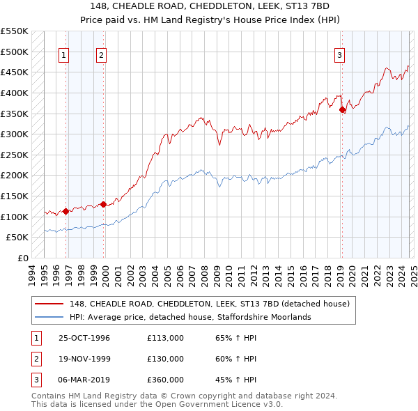 148, CHEADLE ROAD, CHEDDLETON, LEEK, ST13 7BD: Price paid vs HM Land Registry's House Price Index