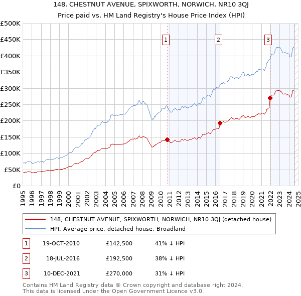 148, CHESTNUT AVENUE, SPIXWORTH, NORWICH, NR10 3QJ: Price paid vs HM Land Registry's House Price Index