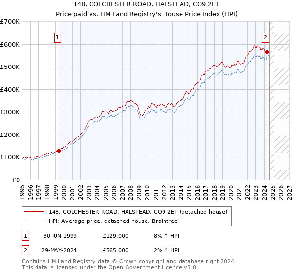 148, COLCHESTER ROAD, HALSTEAD, CO9 2ET: Price paid vs HM Land Registry's House Price Index