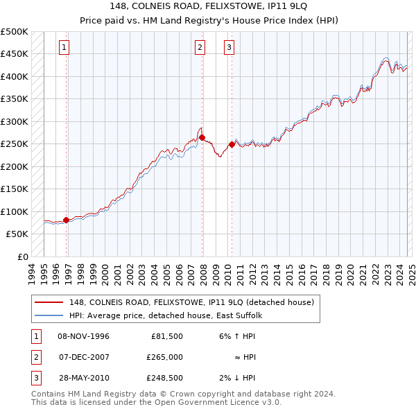 148, COLNEIS ROAD, FELIXSTOWE, IP11 9LQ: Price paid vs HM Land Registry's House Price Index