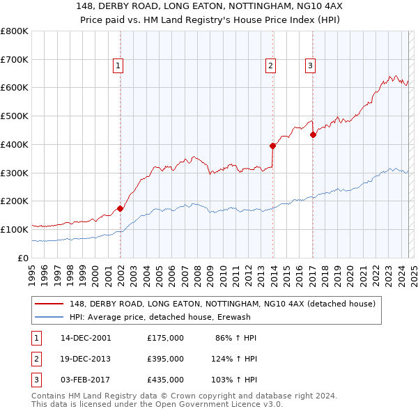 148, DERBY ROAD, LONG EATON, NOTTINGHAM, NG10 4AX: Price paid vs HM Land Registry's House Price Index