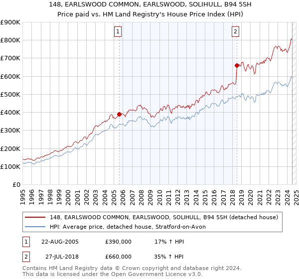 148, EARLSWOOD COMMON, EARLSWOOD, SOLIHULL, B94 5SH: Price paid vs HM Land Registry's House Price Index